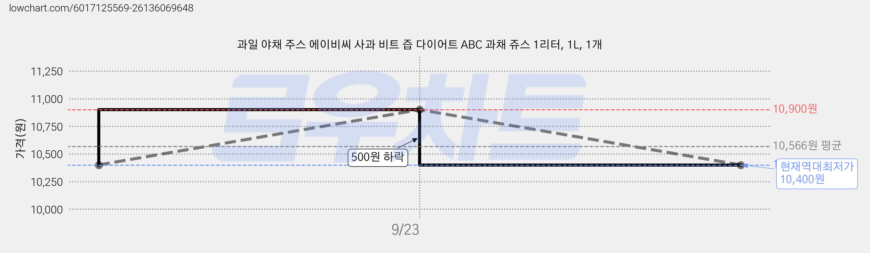 과일 야채 주스 에이비씨 사과 비트 즙 다이어트 ABC 과채 쥬스 1리터, 1L, 1개 가격 변동 차트, 현재가 10,400원, 역대최저가
