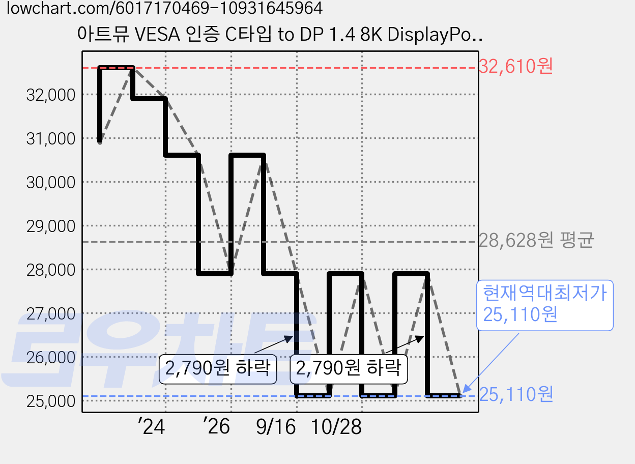 아트뮤 VESA 인증 C타입 to DP 1.4 8K DisplayPort 케이블 메탈블랙 3m 1개 가격 변동 차트, 현재가 25,110원, 역대최저가