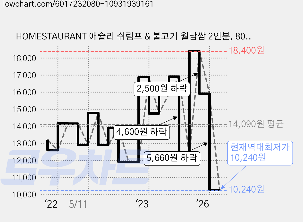 HOMESTAURANT 애슐리 쉬림프 & 불고기 월남쌈 2인분, 801g, 1개 가격 변동 차트, 현재가 11,440원, 역대최저가