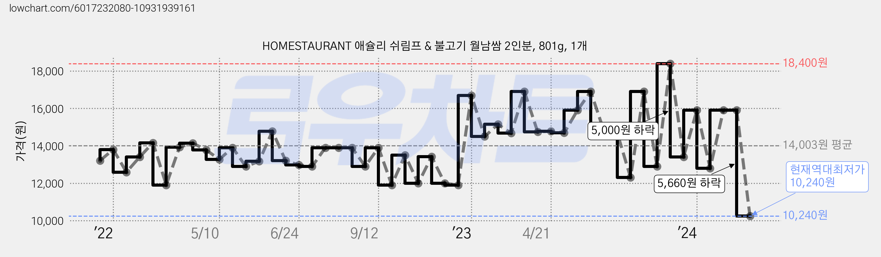 HOMESTAURANT 애슐리 쉬림프 & 불고기 월남쌈 2인분, 801g, 1개 가격 변동 차트, 현재가 11,440원, 역대최저가