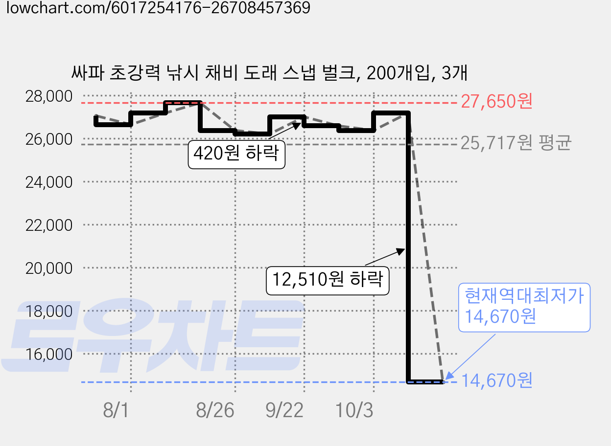 싸파 초강력 낚시 채비 도래 스냅 벌크, 200개입, 3개 가격 변동 차트, 현재가 14,670원, 역대최저가