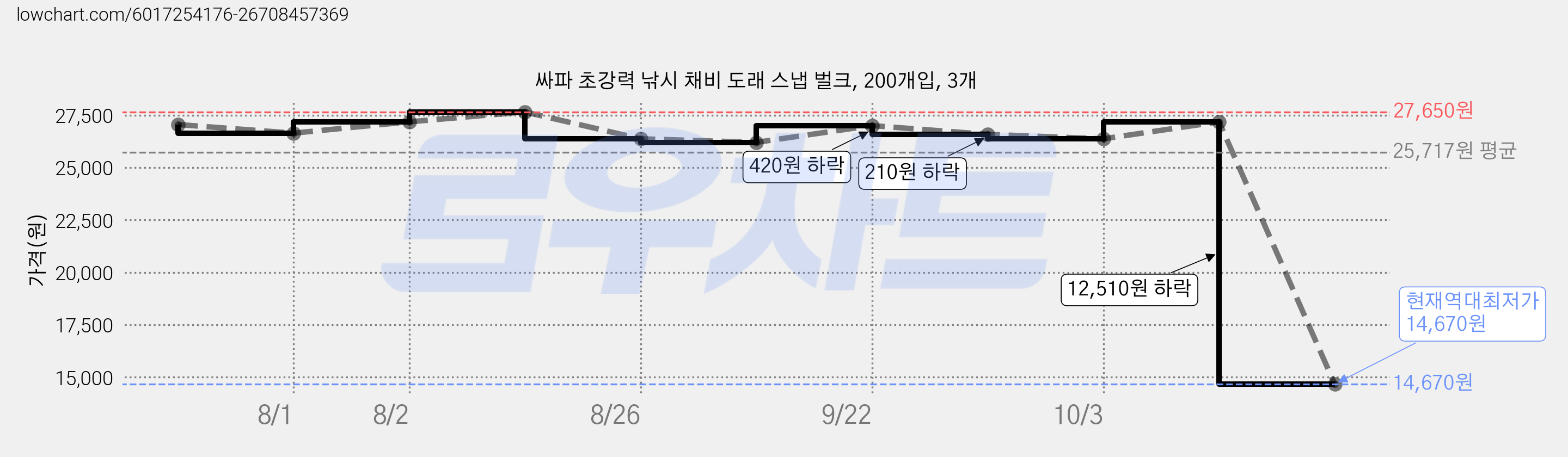 싸파 초강력 낚시 채비 도래 스냅 벌크, 200개입, 3개 가격 변동 차트, 현재가 14,670원, 역대최저가
