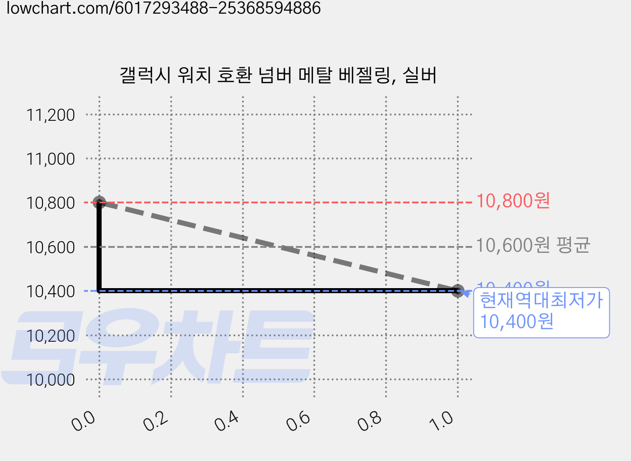 갤럭시 워치 호환 넘버 메탈 베젤링, 실버 가격 변동 차트, 현재가 10,400원, 역대최저가
