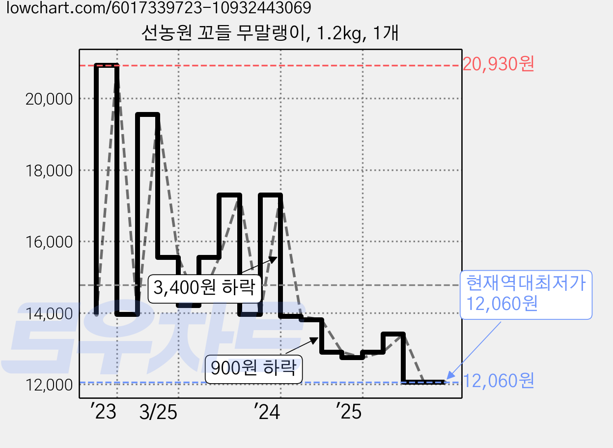 선농원 꼬들 무말랭이, 1.2kg, 1개 가격 변동 차트, 현재가 12,060원, 역대최저가