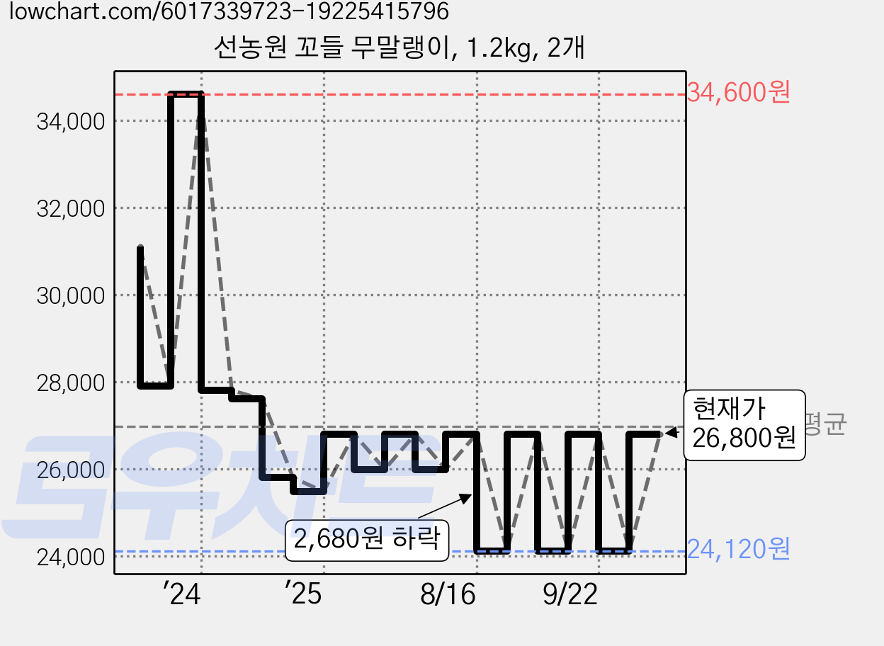 선농원 꼬들 무말랭이, 1.2kg, 2개 가격 변동 차트, 현재가 26,800원, 관측 최저가 24,120원