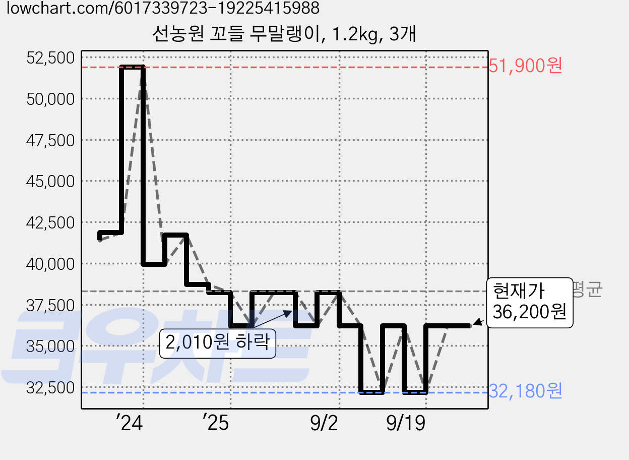 선농원 꼬들 무말랭이, 1.2kg, 3개 가격 변동 차트, 현재가 36,200원, 관측 최저가 32,180원