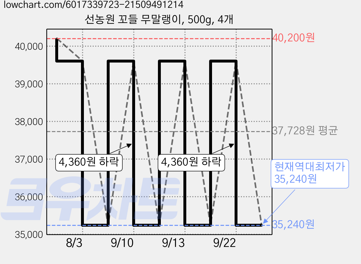 선농원 꼬들 무말랭이, 500g, 4개 가격 변동 차트, 현재가 35,240원, 역대최저가