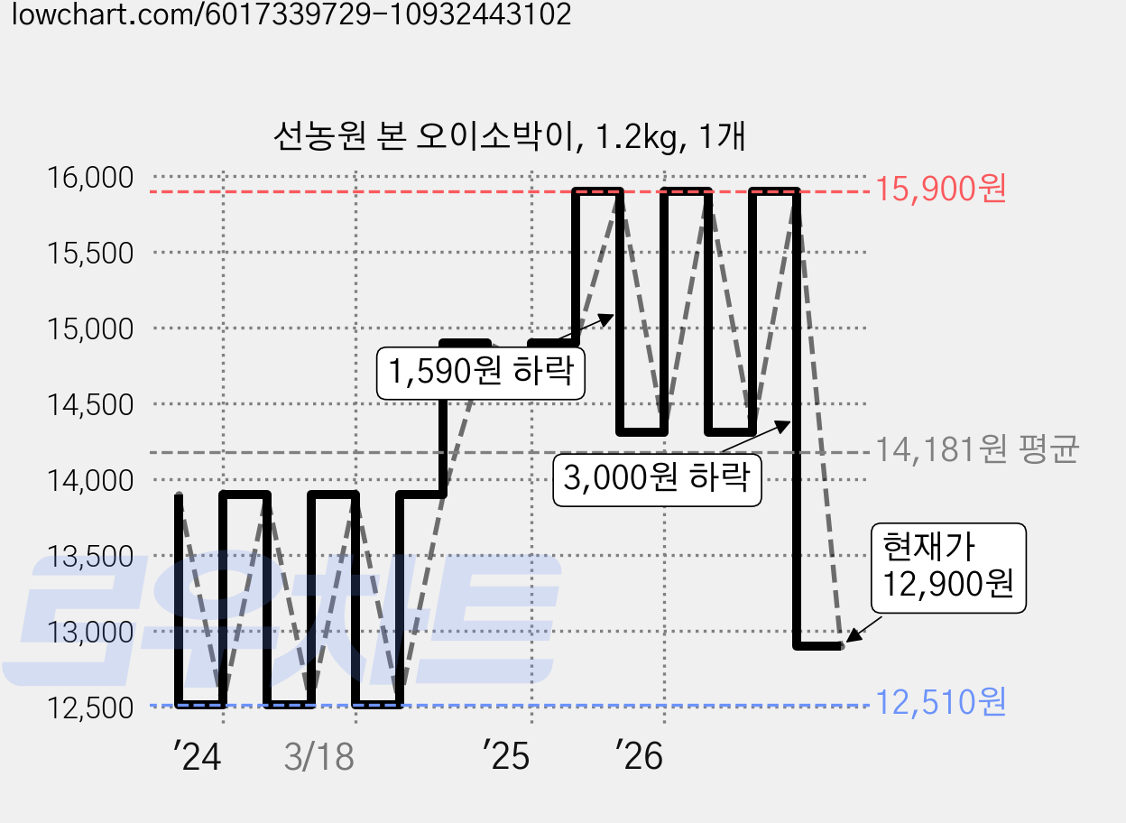 선농원 본 오이소박이, 1.2kg, 1개 가격 변동 차트, 현재가 12,900원, 관측 최저가 12,510원