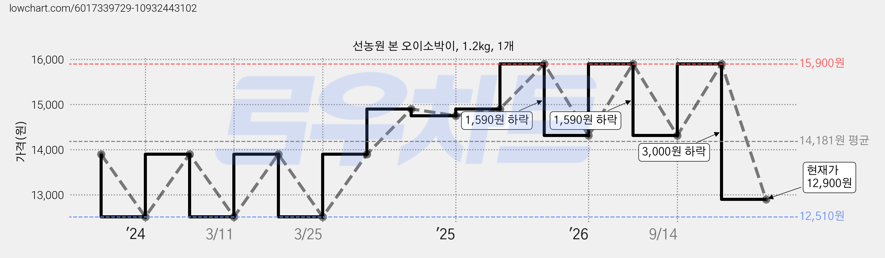 선농원 본 오이소박이, 1.2kg, 1개 가격 변동 차트, 현재가 12,900원, 관측 최저가 12,510원