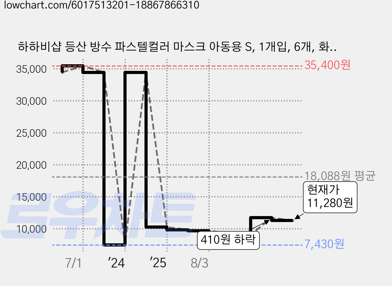 하하비샵 등산 방수 파스텔컬러 마스크 아동용 S, 1개입, 6개, 화이트 가격 변동 차트, 현재가 11,280원, 관측 최저가 7,430원