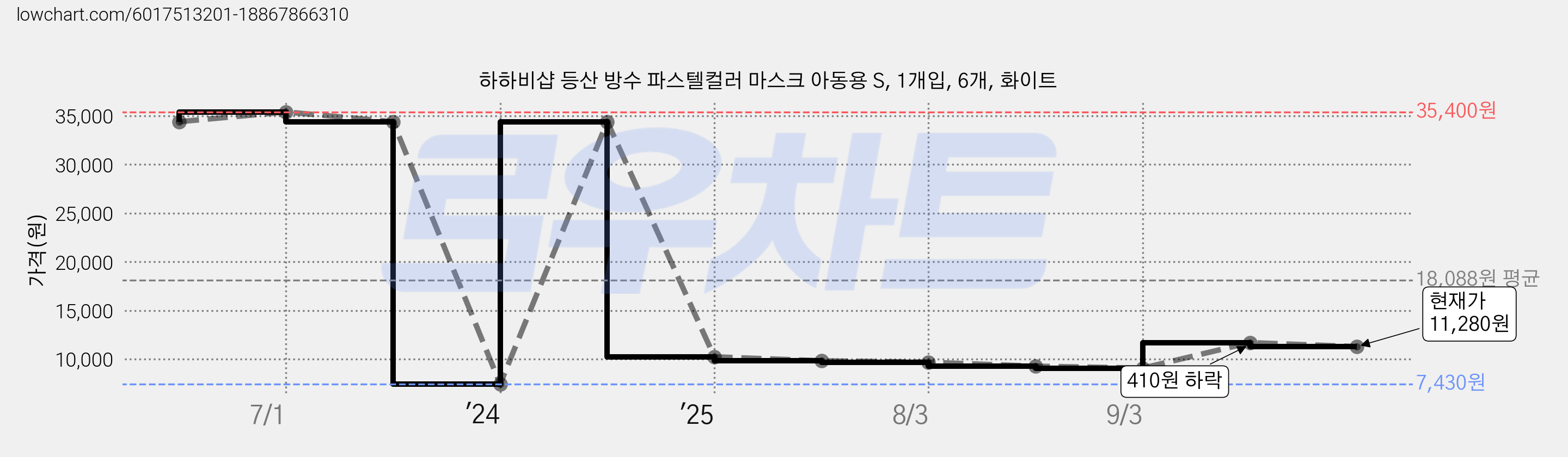 하하비샵 등산 방수 파스텔컬러 마스크 아동용 S, 1개입, 6개, 화이트 가격 변동 차트, 현재가 11,280원, 관측 최저가 7,430원