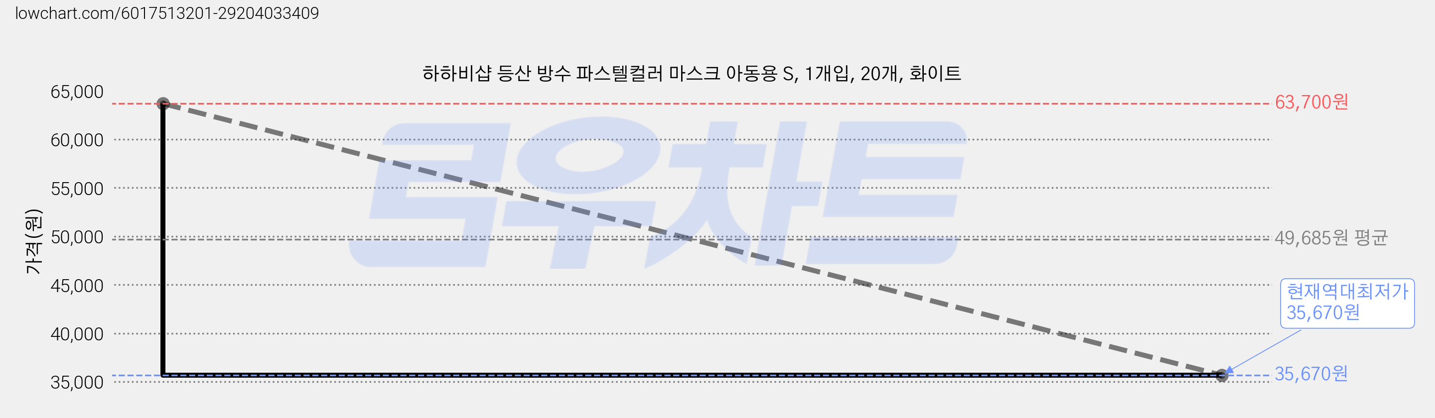 하하비샵 등산 방수 파스텔컬러 마스크 아동용 S, 1개입, 20개, 화이트 가격 변동 차트, 현재가 35,670원, 역대최저가