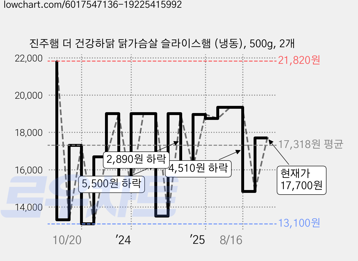 진주햄 더 건강하닭 닭가슴살 슬라이스햄 (냉동), 500g, 2개 가격 변동 차트, 현재가 17,700원, 관측 최저가 13,100원