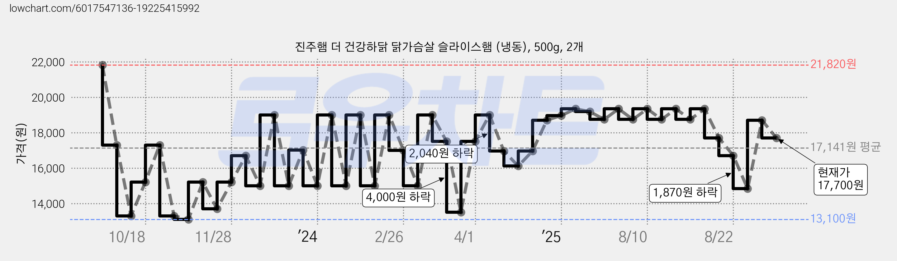 진주햄 더 건강하닭 닭가슴살 슬라이스햄 (냉동), 500g, 2개 가격 변동 차트, 현재가 17,700원, 관측 최저가 13,100원