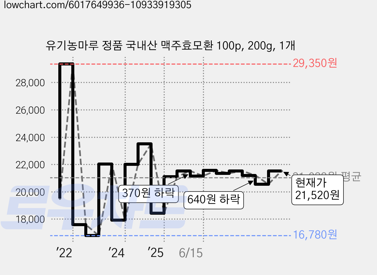 유기농마루 정품 국내산 맥주효모환 100p, 200g, 1개 가격 변동 차트, 현재가 21,520원, 관측 최저가 16,570원