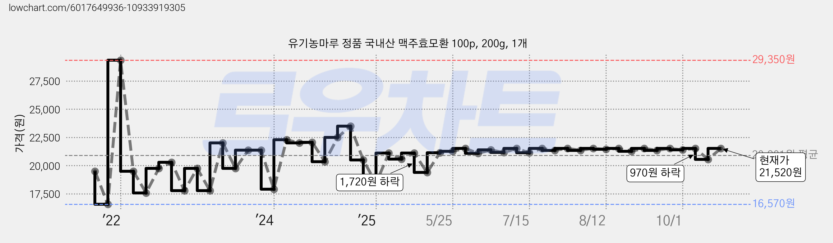 유기농마루 정품 국내산 맥주효모환 100p, 200g, 1개 가격 변동 차트, 현재가 21,520원, 관측 최저가 16,570원