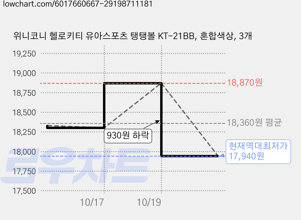 위니코니 헬로키티 유아스포츠 탱탱볼 KT-21BB, 혼합색상, 3개 가격 변동 차트, 현재가 17,940원, 역대최저가