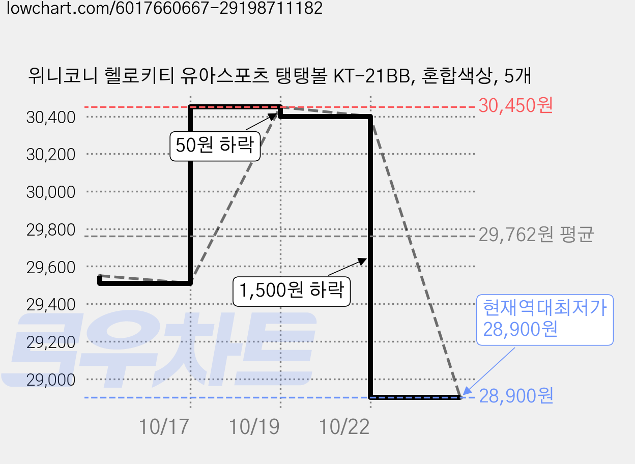 위니코니 헬로키티 유아스포츠 탱탱볼 KT-21BB, 혼합색상, 5개 가격 변동 차트, 현재가 28,900원, 역대최저가