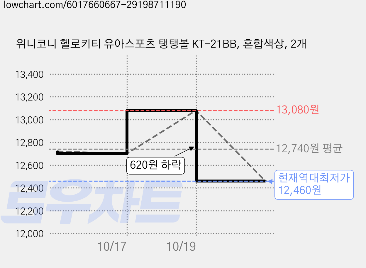 위니코니 헬로키티 유아스포츠 탱탱볼 KT-21BB, 혼합색상, 2개 가격 변동 차트, 현재가 12,460원, 역대최저가