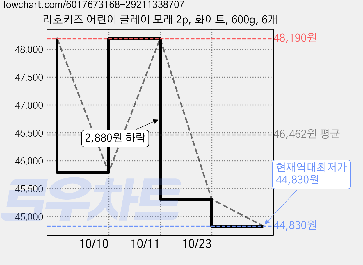 라호키즈 어린이 클레이 모래 2p, 화이트, 600g, 6개 가격 변동 차트, 현재가 44,830원, 역대최저가