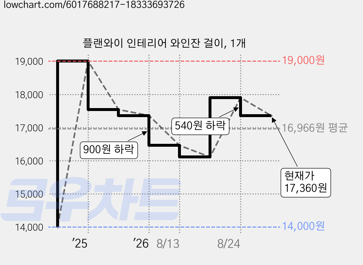 플랜와이 인테리어 와인잔 걸이, 1개 가격 변동 차트, 현재가 17,360원, 관측 최저가 14,000원