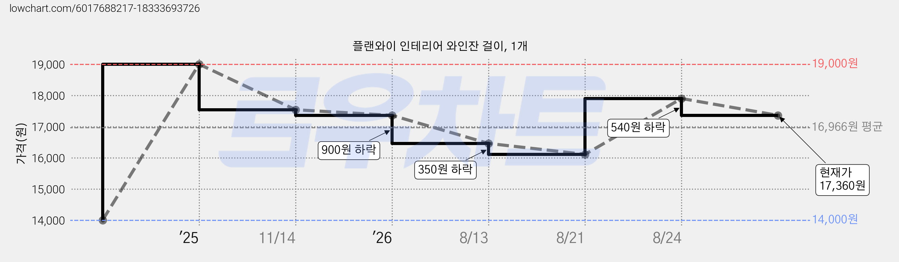 플랜와이 인테리어 와인잔 걸이, 1개 가격 변동 차트, 현재가 17,360원, 관측 최저가 14,000원