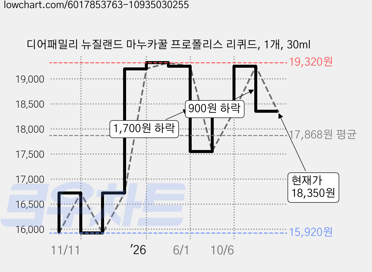 디어패밀리 뉴질랜드 마누카꿀 프로폴리스 리퀴드, 1개, 30ml 가격 변동 차트, 현재가 18,350원, 관측 최저가 15,920원