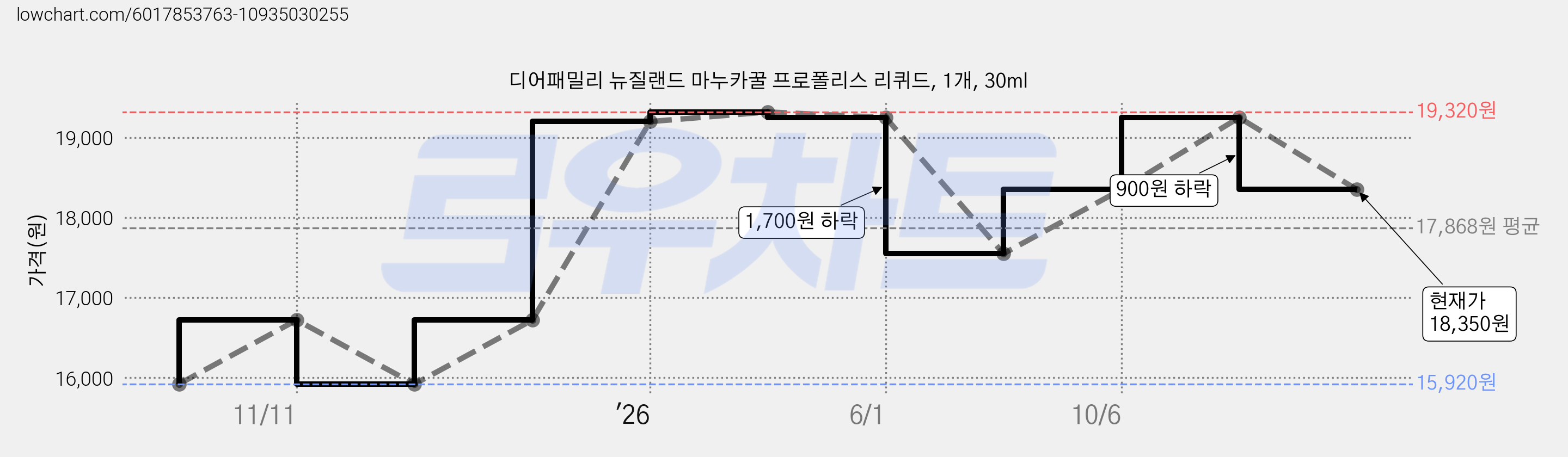 디어패밀리 뉴질랜드 마누카꿀 프로폴리스 리퀴드, 1개, 30ml 가격 변동 차트, 현재가 18,350원, 관측 최저가 15,920원