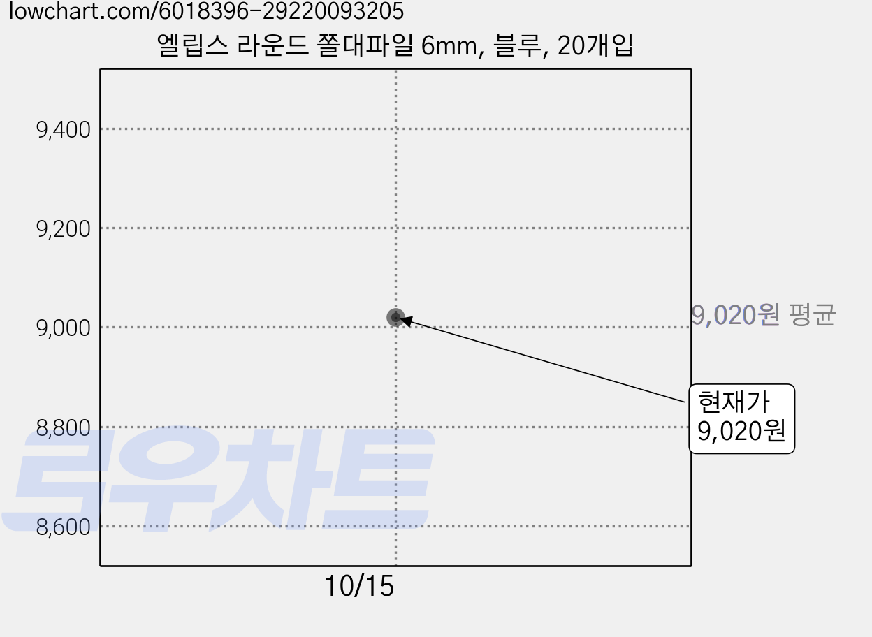 엘립스 라운드 쫄대파일 6mm, 블루, 20개입 가격 변동 차트, 현재가 9,020원