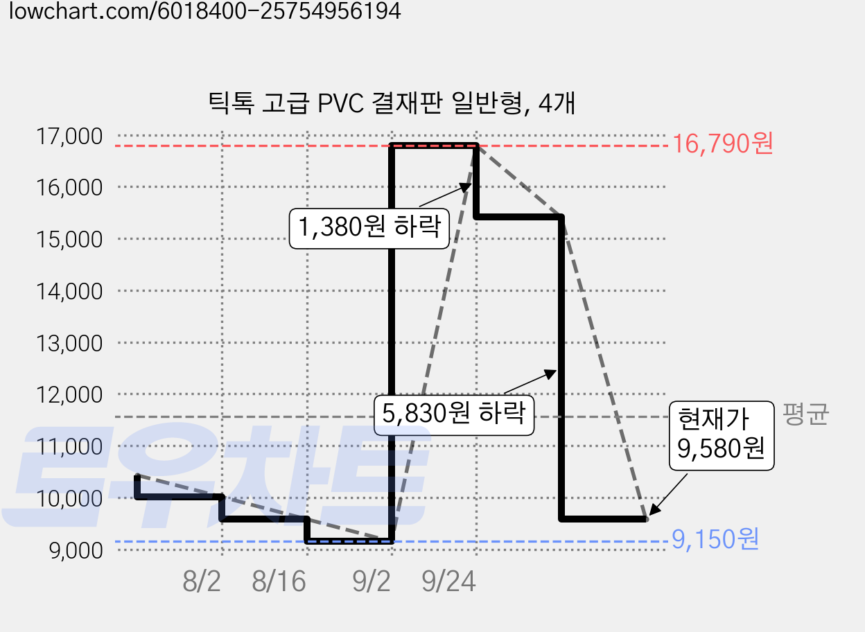 틱톡 고급 PVC 결재판 일반형, 4개 가격 변동 차트, 현재가 9,580원, 관측 최저가 9,150원