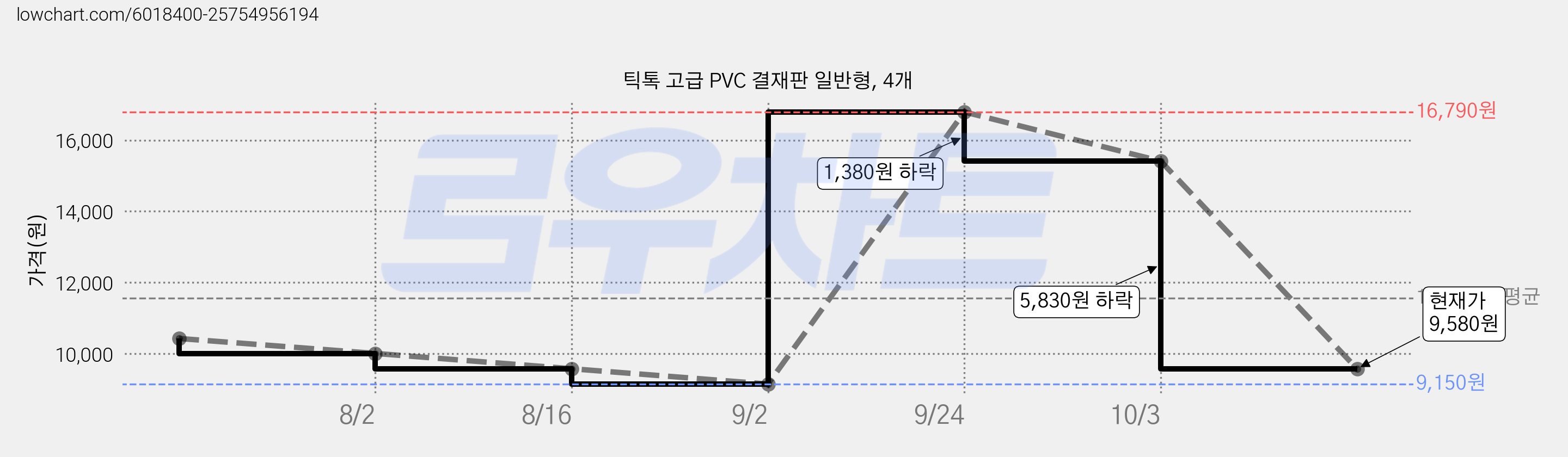 틱톡 고급 PVC 결재판 일반형, 4개 가격 변동 차트, 현재가 9,580원, 관측 최저가 9,150원