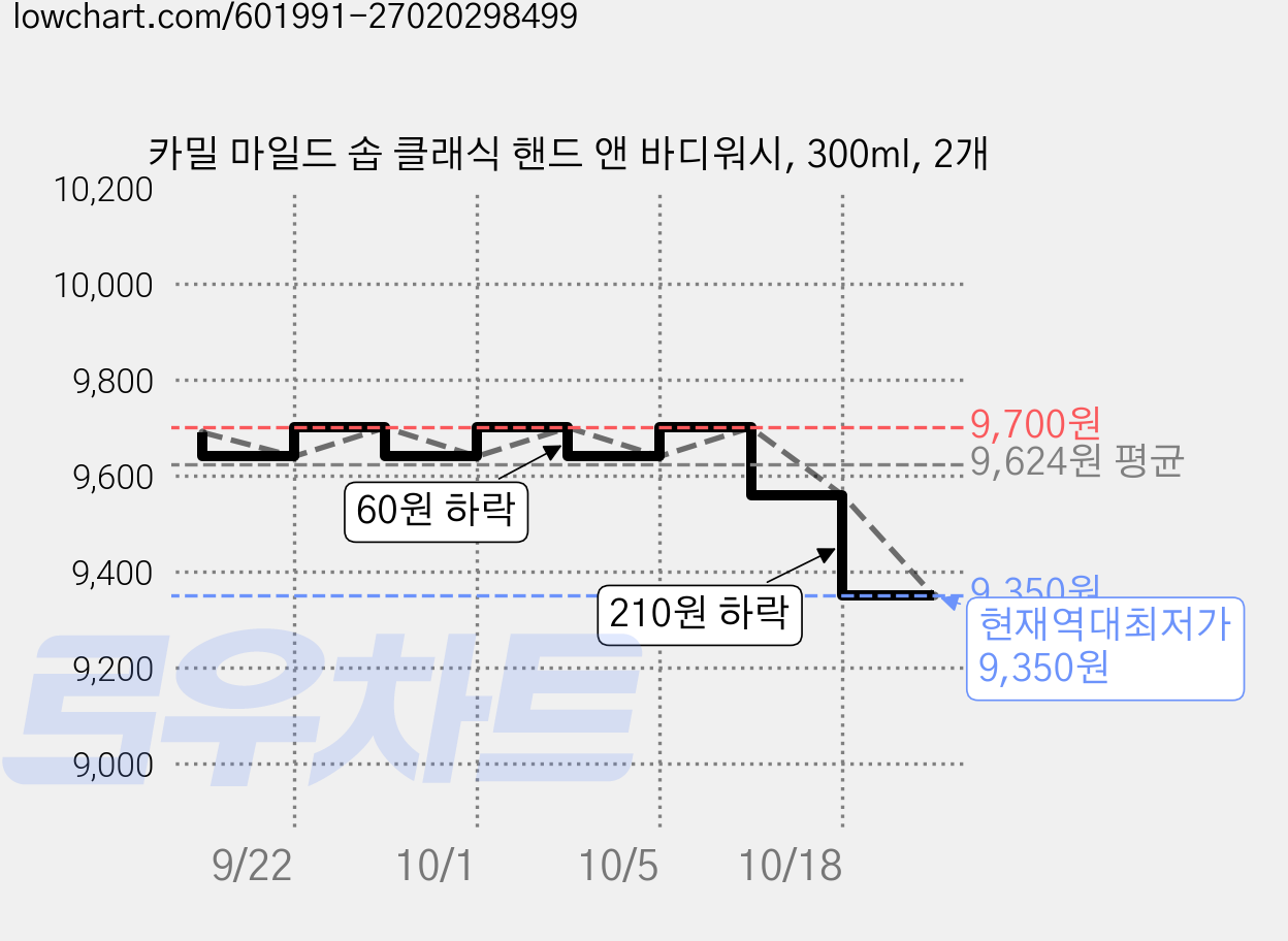 카밀 마일드 솝 클래식 핸드 앤 바디워시, 300ml, 2개 가격 변동 차트, 현재가 9,350원, 역대최저가