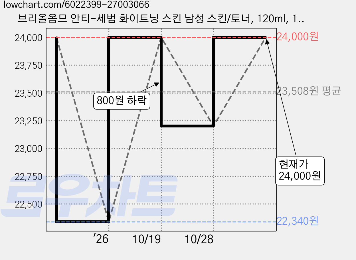 브리올옴므 안티-세범 화이트닝 스킨 남성 스킨/토너, 120ml, 1개 가격 변동 차트, 현재가 23,200원, 관측 최저가 22,340원