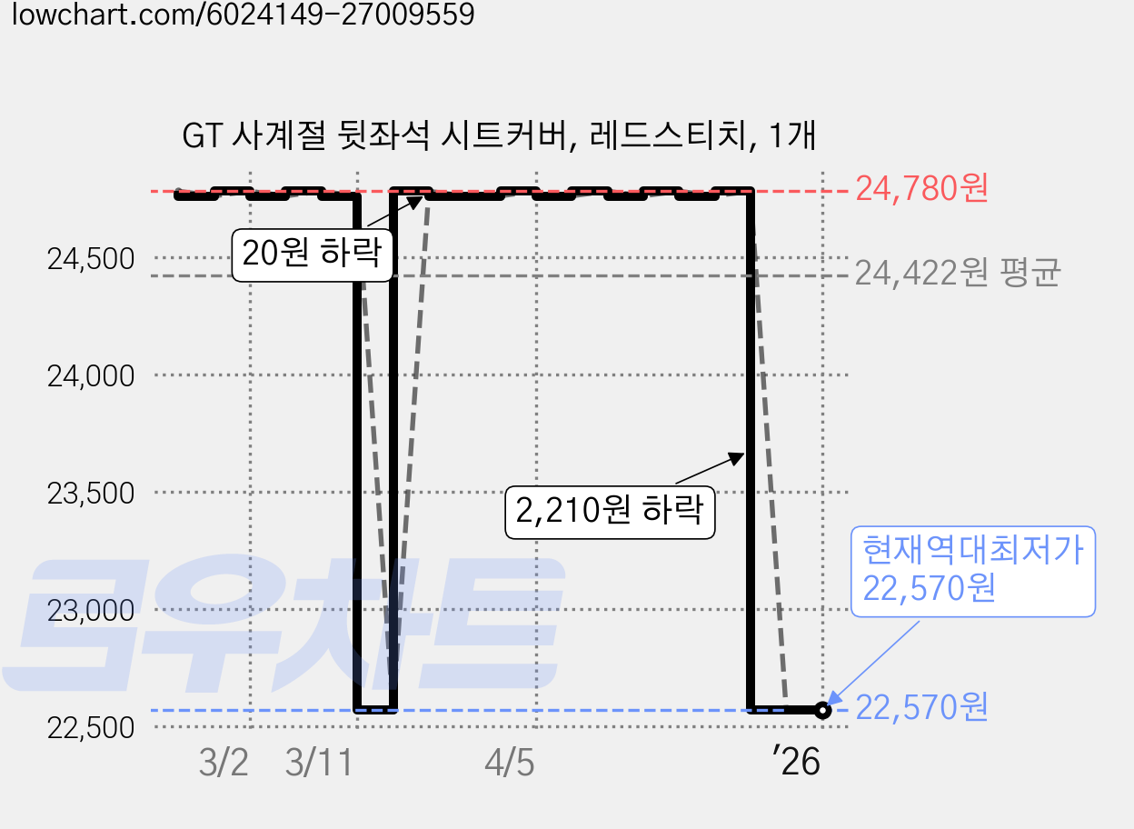 GT 사계절 뒷좌석 시트커버, 레드스티치, 1개 가격 변동 차트, 현재가 22,570원, 역대최저가