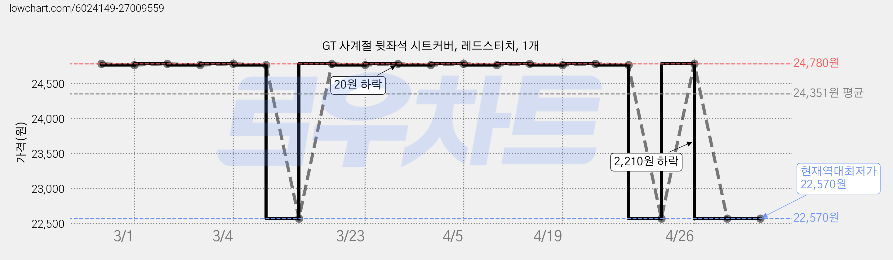 GT 사계절 뒷좌석 시트커버, 레드스티치, 1개 가격 변동 차트, 현재가 22,570원, 역대최저가