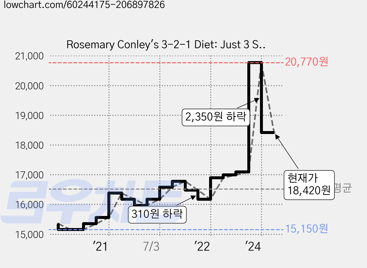 Rosemary Conley's 3-2-1 Diet: Just 3 Steps to a Slimmer Fitter You Paperback, Random House UK 가격 변동 차트, 현재가 18,420원, 관측 최저가 15,150원