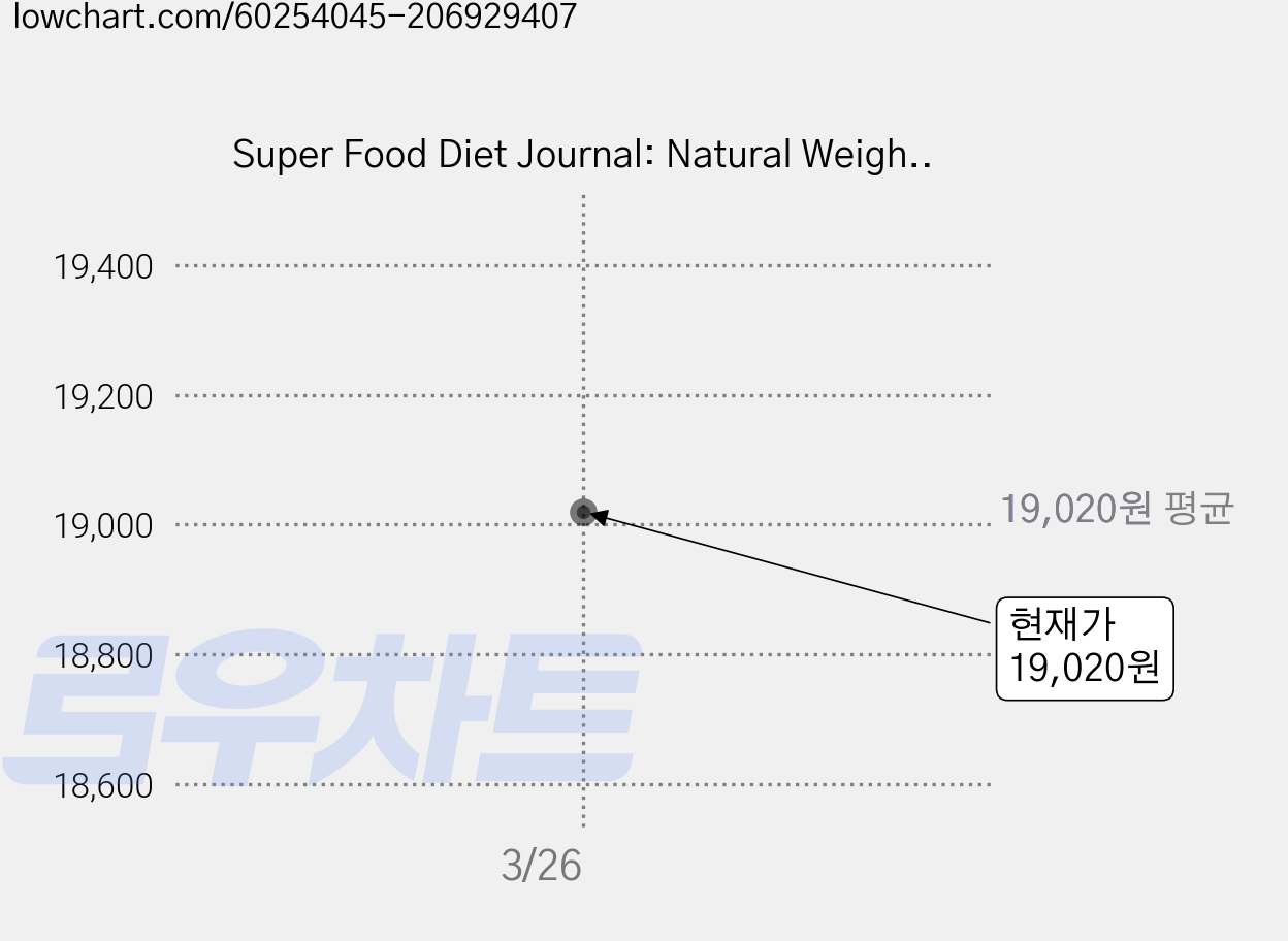 Super Food Diet Journal: Natural Weight Loss Transformation Journal Paperback, Createspace Independent Publishing Platform 가격 변동 차트, 현재가 19,020원