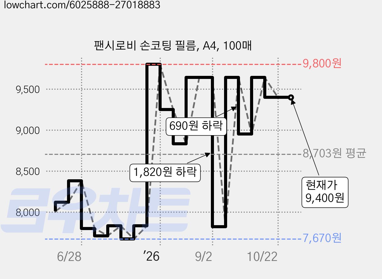 팬시로비 손코팅 필름, A4, 100매 가격 변동 차트, 현재가 9,400원, 관측 최저가 7,670원
