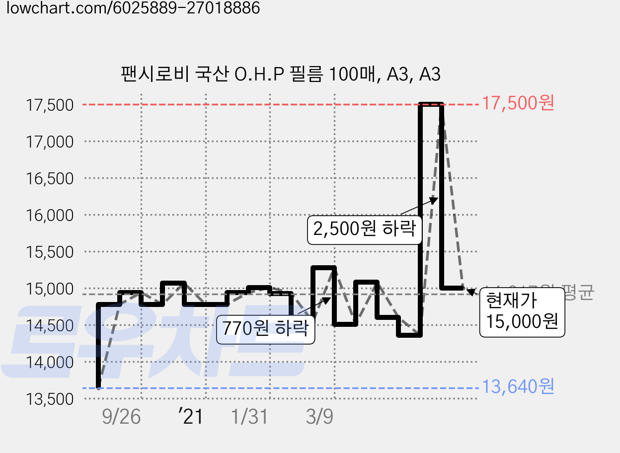팬시로비 국산 O.H.P 필름 100매, A3, A3 가격 변동 차트, 현재가 15,000원, 관측 최저가 13,640원