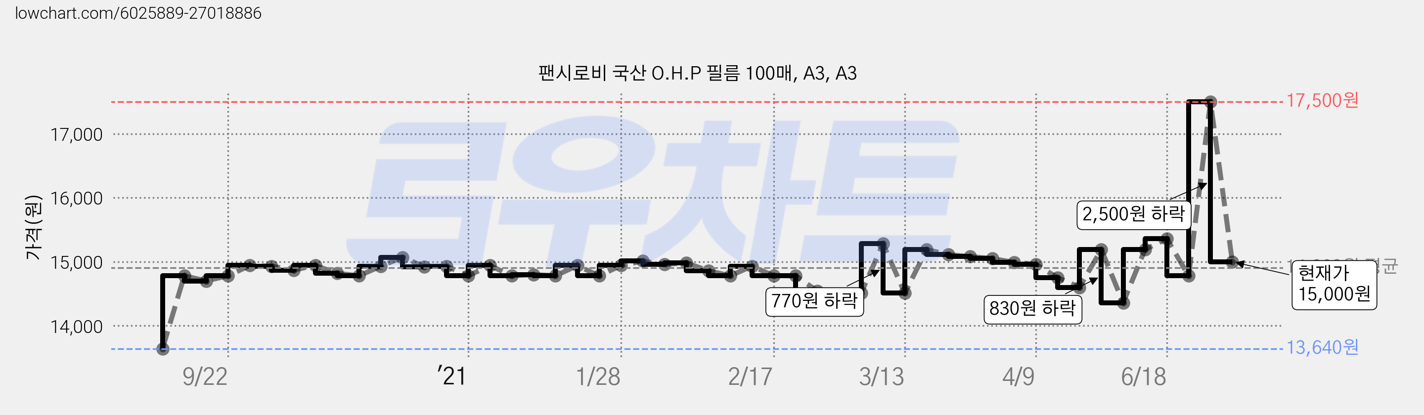 팬시로비 국산 O.H.P 필름 100매, A3, A3 가격 변동 차트, 현재가 15,000원, 관측 최저가 13,640원