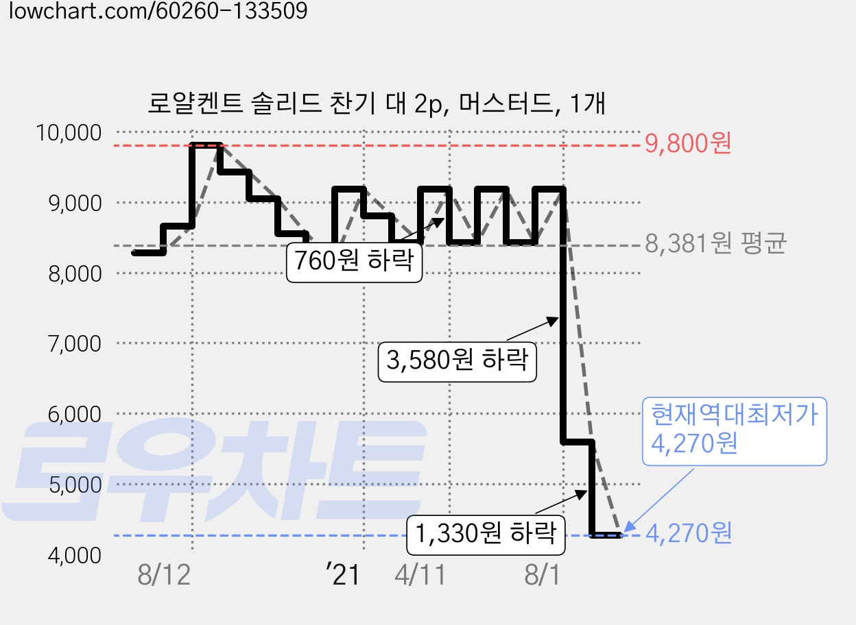 로얄켄트 솔리드 찬기 대 2p, 머스터드, 1개 가격 변동 차트, 현재가 4,270원, 역대최저가