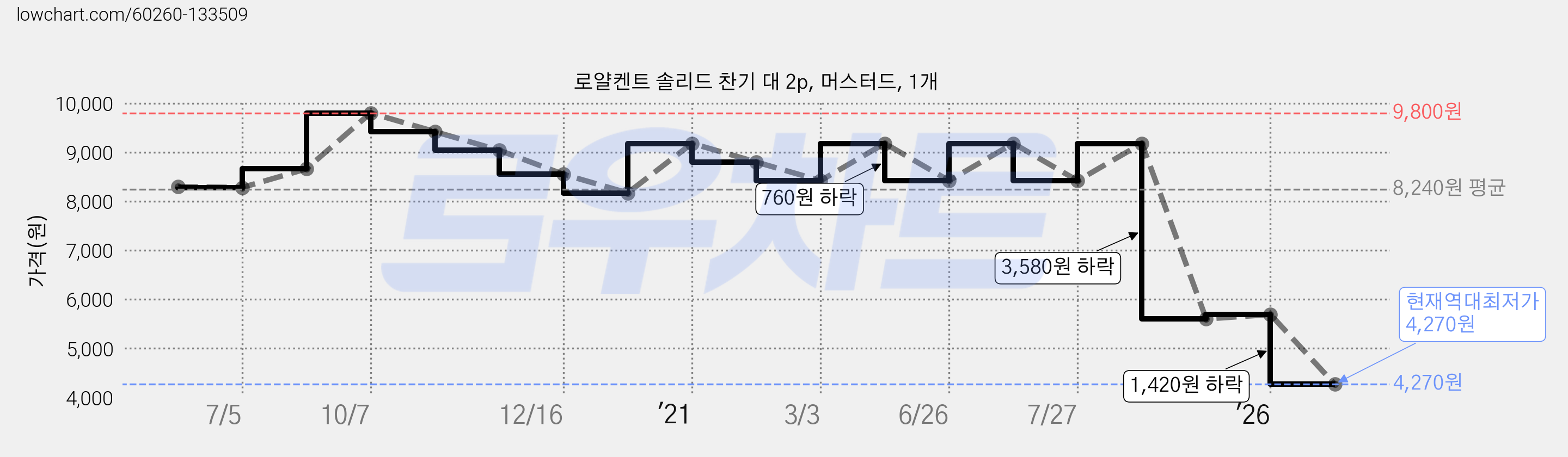 로얄켄트 솔리드 찬기 대 2p, 머스터드, 1개 가격 변동 차트, 현재가 4,270원, 역대최저가