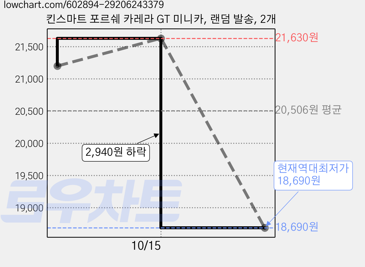 킨스마트 포르쉐 카레라 GT 미니카, 랜덤 발송, 2개 가격 변동 차트, 현재가 18,690원, 역대최저가