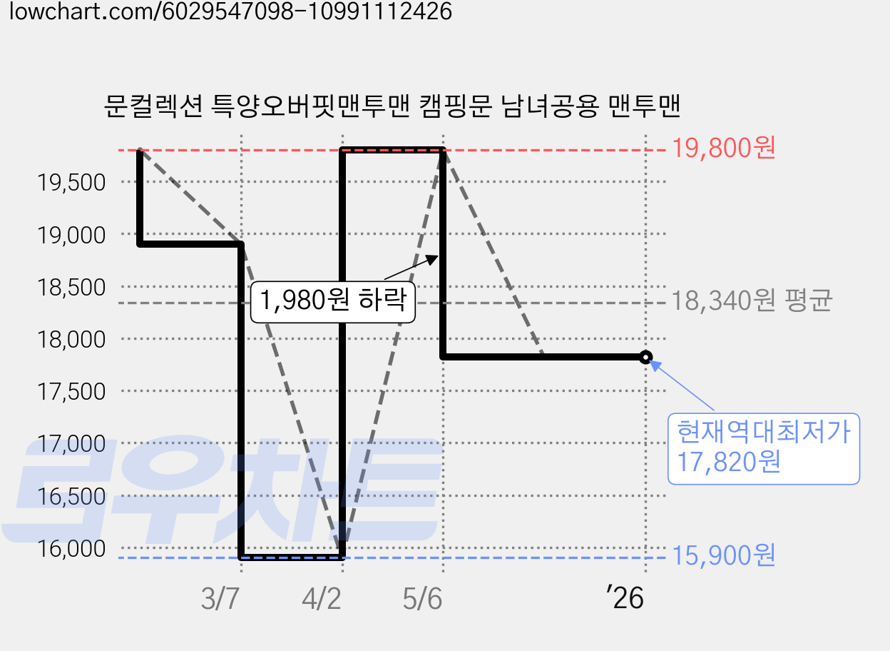 문컬렉션 특양오버핏맨투맨 캠핑문 남녀공용 맨투맨 가격 변동 차트, 현재가 17,820원, 역대최저가