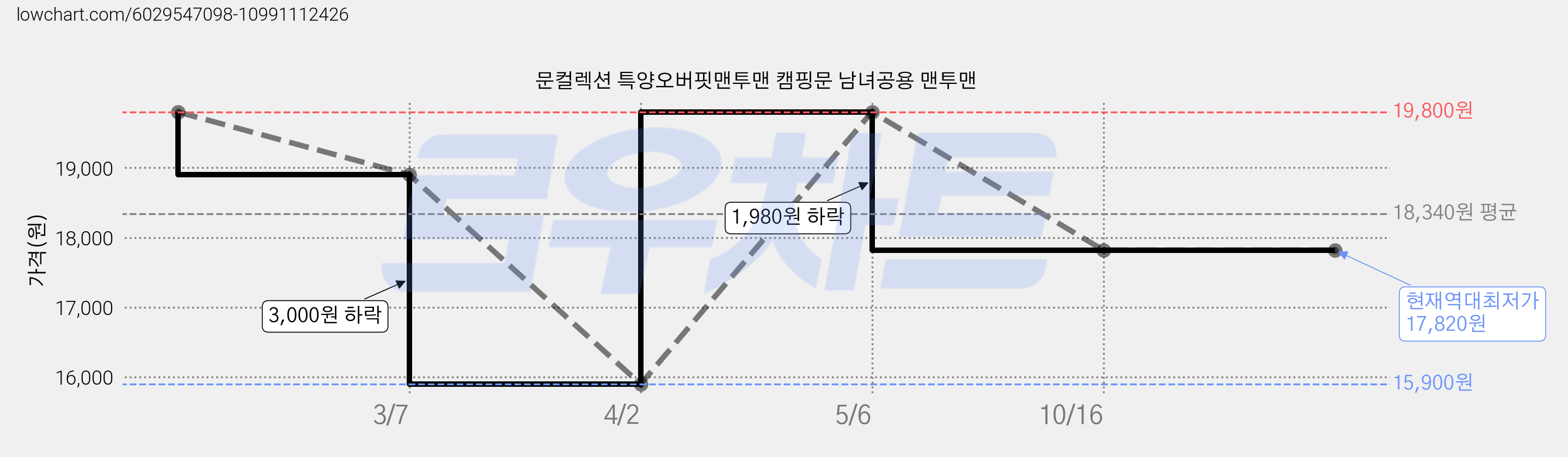 문컬렉션 특양오버핏맨투맨 캠핑문 남녀공용 맨투맨 가격 변동 차트, 현재가 17,820원, 역대최저가