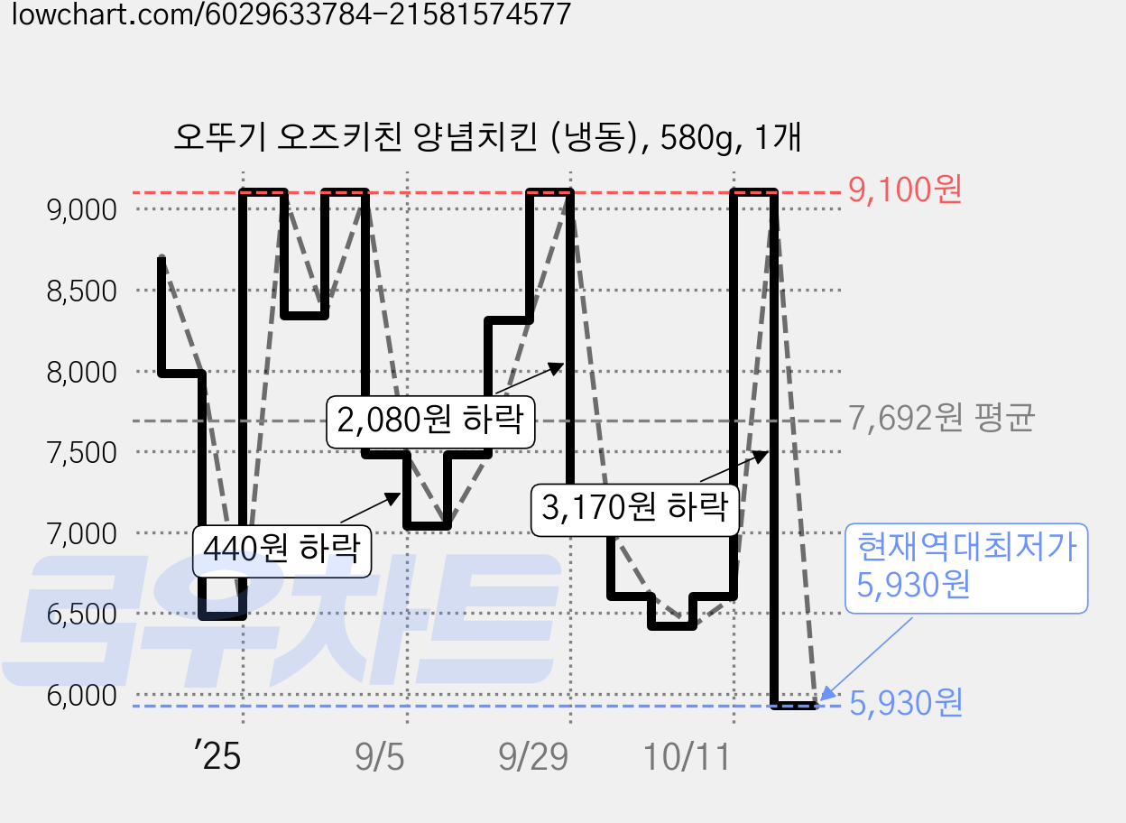 오뚜기 오즈키친 양념치킨 (냉동), 580g, 1개 가격 변동 차트, 현재가 5,930원, 역대최저가