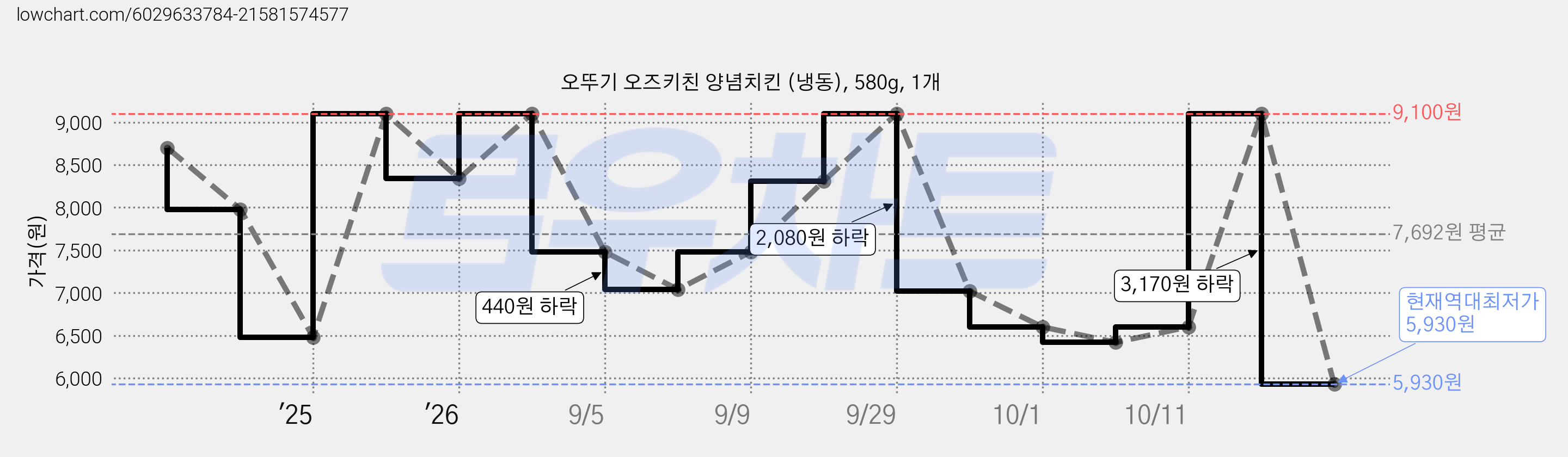 오뚜기 오즈키친 양념치킨 (냉동), 580g, 1개 가격 변동 차트, 현재가 5,930원, 역대최저가