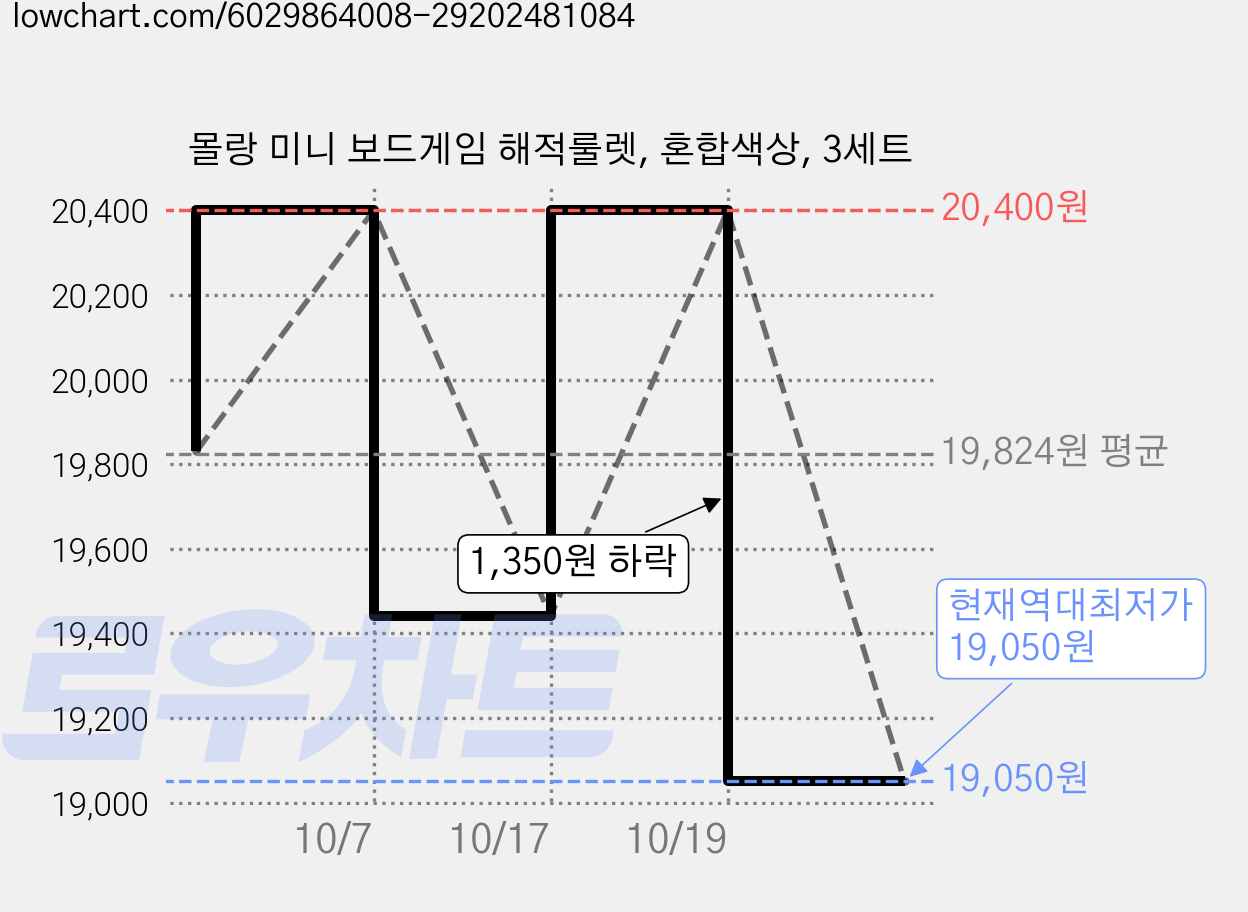 몰랑 미니 보드게임 해적룰렛, 혼합색상, 3세트 가격 변동 차트, 현재가 19,050원, 역대최저가
