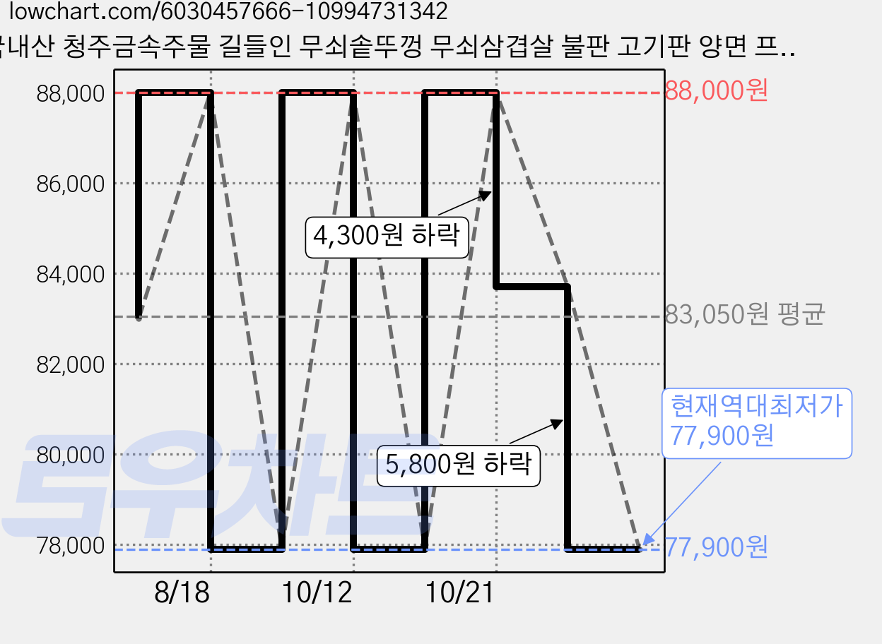 국내산 청주금속주물 길들인 무쇠솥뚜껑 무쇠삼겹살 불판 고기판 양면 프라이팬 전골 미니 무쇠팬, 04 무쇠그리들 38cm 가격 변동 차트, 현재가 77,900원, 역대최저가
