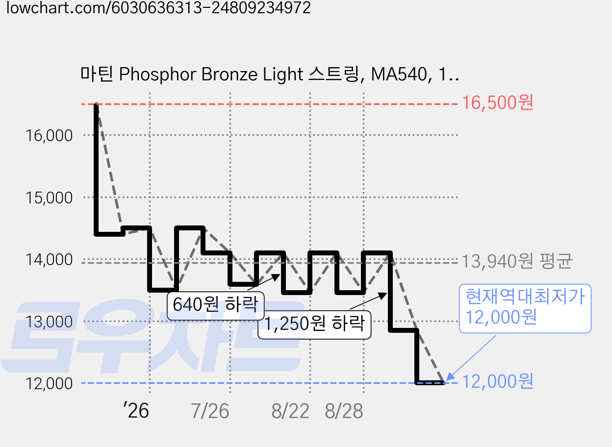 마틴 Phosphor Bronze Light 스트링, MA540, 1개 가격 변동 차트, 현재가 12,000원, 역대최저가